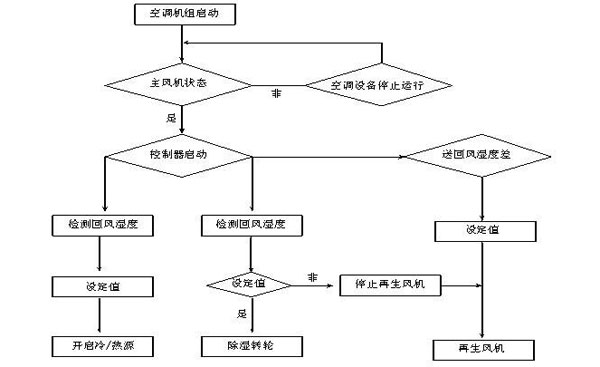 室内恒温恒湿系统运行原理图