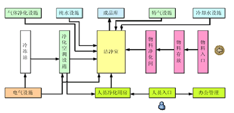 led净化工程系统