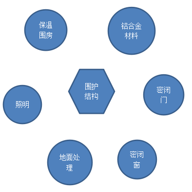 维护结构